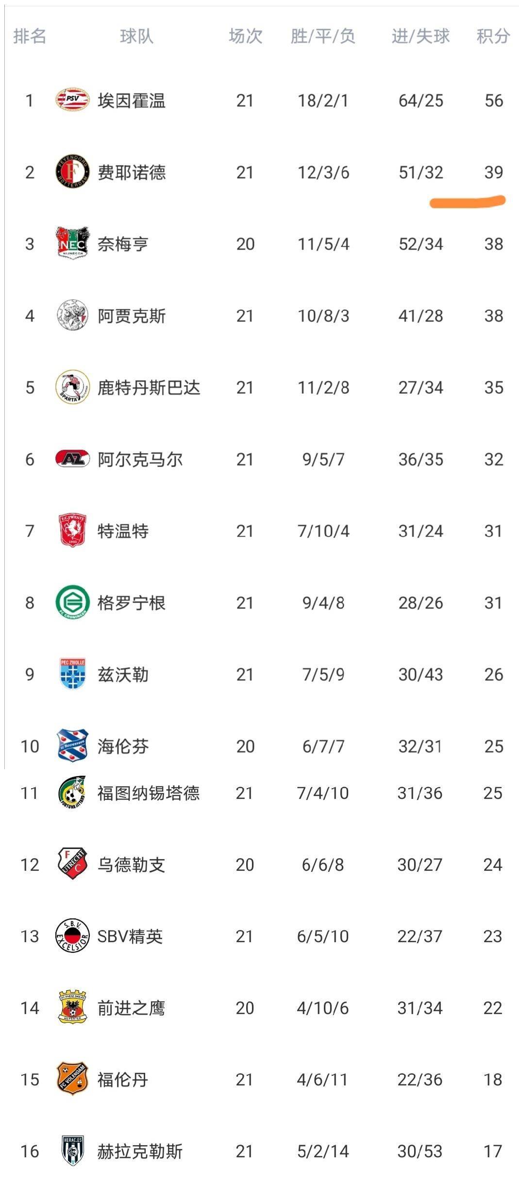 离谱！穆雷连续二十场比赛得分超过状态火爆冲刺阶段阿贾克斯调整名单以备意甲，武汉三镇状态回暖备战法甲